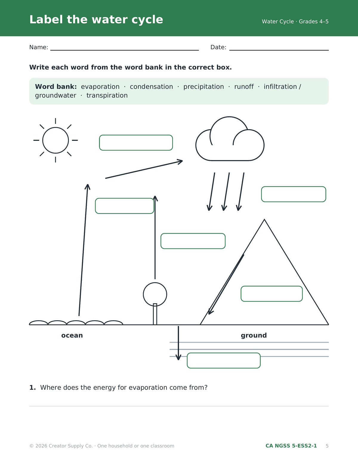 Label the water cycle diagram with evaporation, condensation, precipitation and runoff for grades 4-5 (CA NGSS 5-ESS2-1)