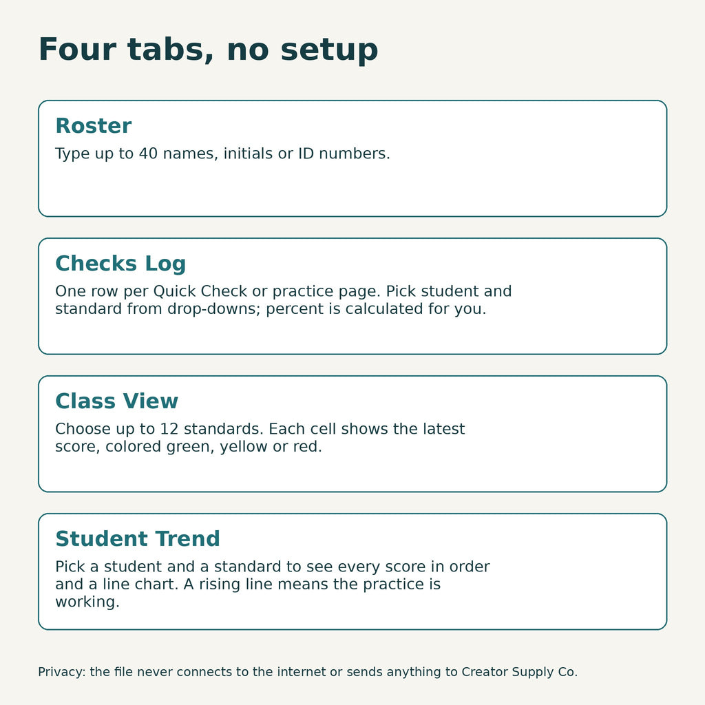 The four tabs of the tracker: Roster, Checks Log, Class View, Student Trend