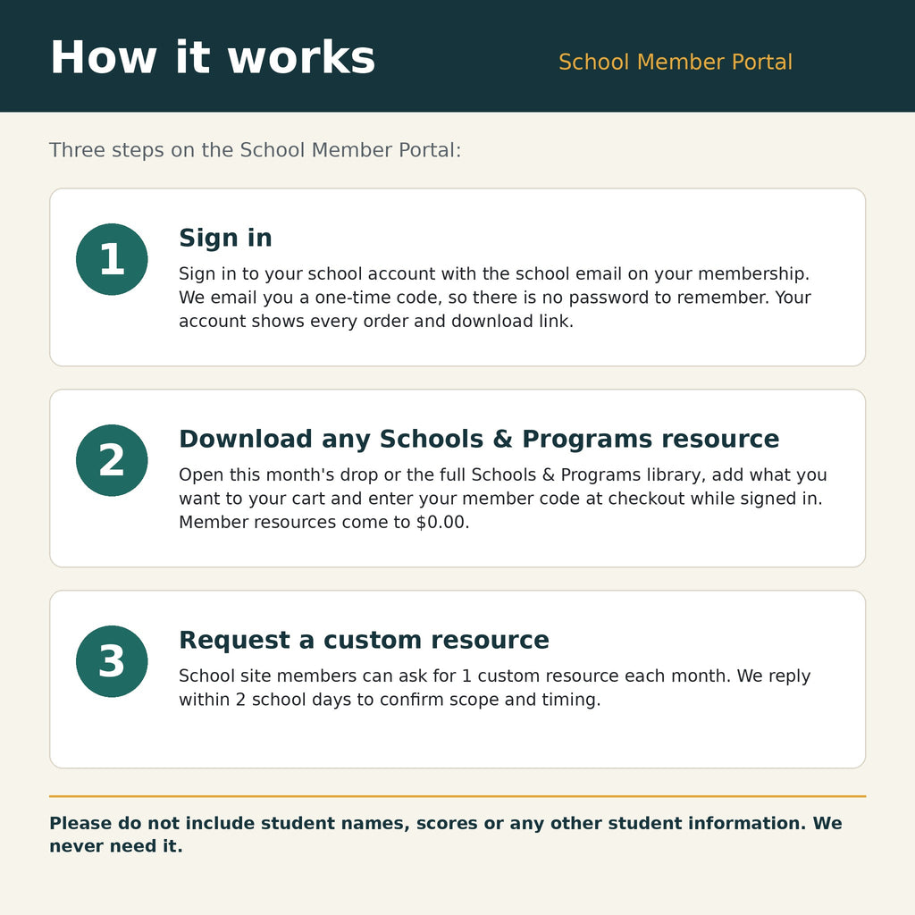 How the School Membership works: 1 sign in with your school email, 2 download any Schools & Programs resource for $0.00 with your member code, 3 request a custom resource.