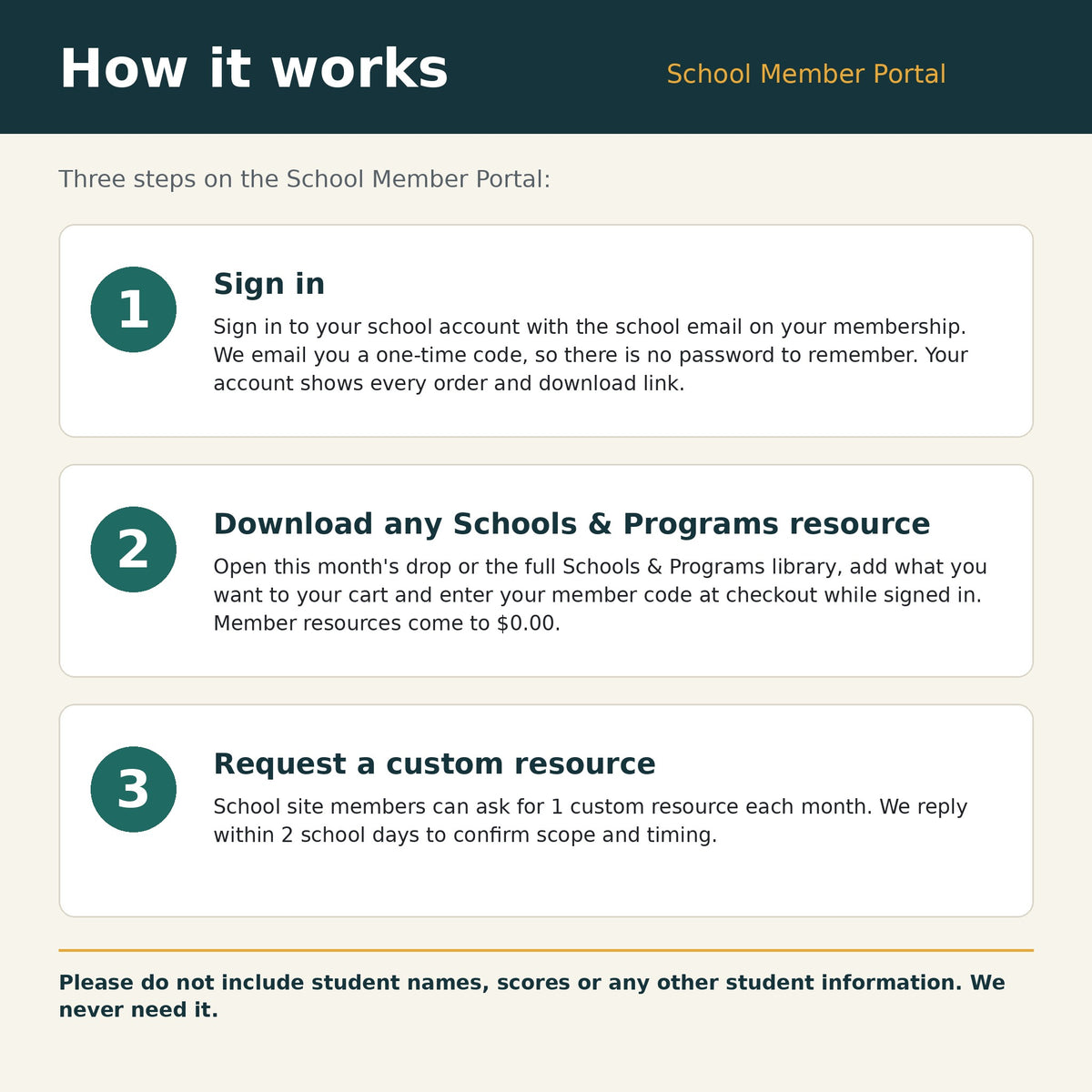 How the School Membership works: 1 sign in with your school email, 2 download any Schools & Programs resource for $0.00 with your member code, 3 request a custom resource.